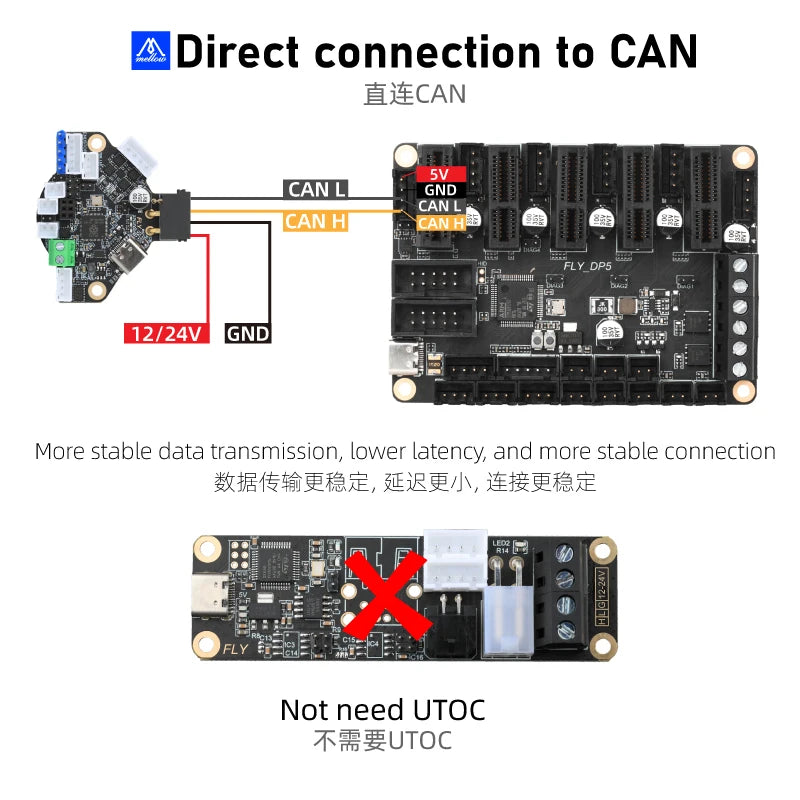 Mellow Fly-DP5 Control Board 32-bit ARM Chip, PCIe,RGB Driver,CAN Bus,DIAG Homing, and Klipper Support For DIY 3D Printer Parts