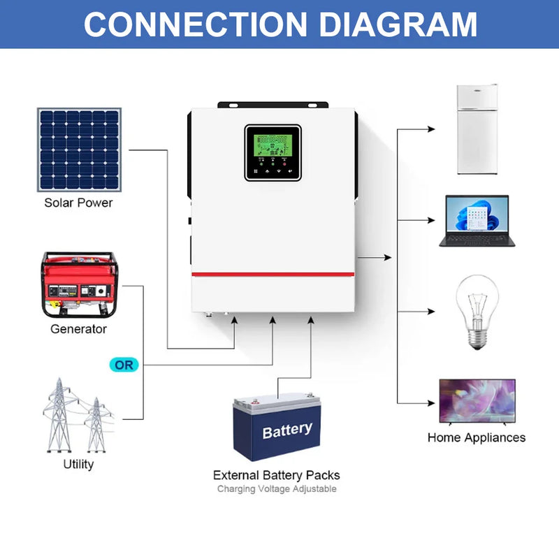 DAXTROMN 1KW 1.5KW Hybrid Solar Inverter 12V 24V 220V Pure Sine Wave Hybrid inverter Build in 80A MPPT Solar Charge Controller