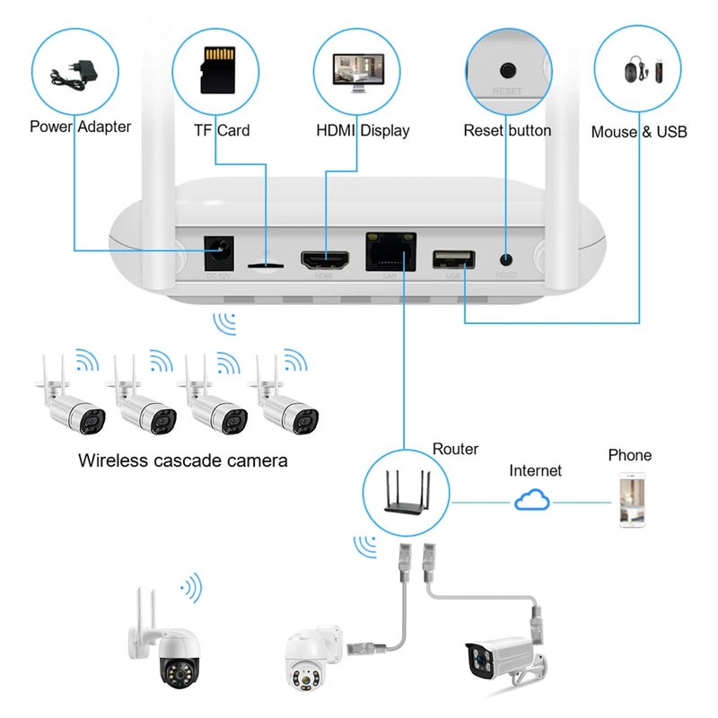 Mini Wifi NVR For 8CH 3MP 4CH 5MP IP Camera H.265 Network Video Recorder P2P Face Detection Wireless Video Surveillance System