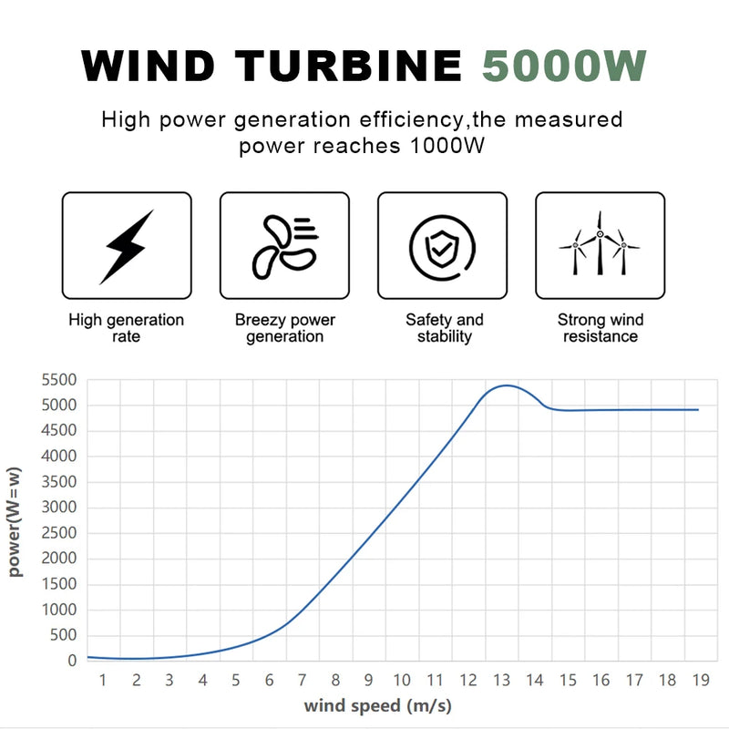 Rapid Delivery Of 5000W 24V 48V Vertical Wind Turbine Household Low Noise And Efficient Solar Cell System in Poland