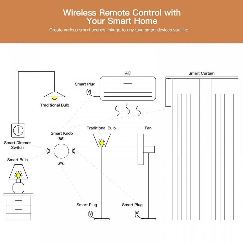 Tuya ZigBee Smart Button Scene Switch Wireless Remote One Key Controller Multi-scene Linkage Switch Google Alexa Voice Assistant