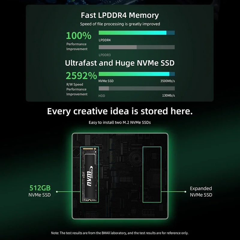 Bmax B6 Plus Mini Pc Intel I3-1000Ng4 Windows 11 Pc 12Gb Ddr4 Ram 512Gb Nvme Ssd Wifi 5 USB 3.0 USB * 3 HDMI * 2 Bluetooth4.2