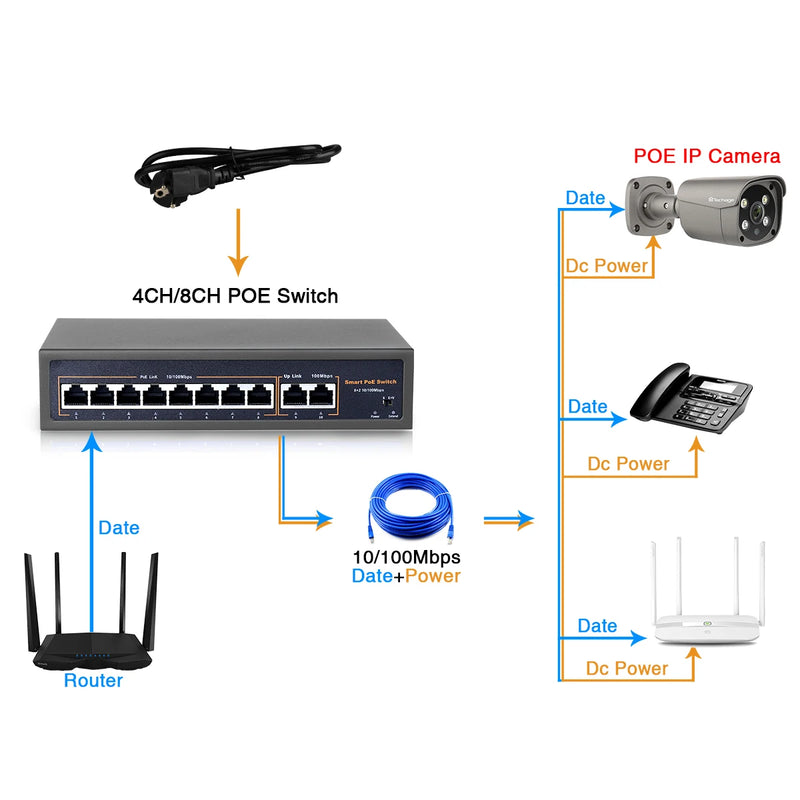 Techage 48V 4CH 8CH 16CH Network POE Switch With 10/100Mbps IEEE 802.3 af/at Over Ethernet For IP Wireless AP CCTV Camera System