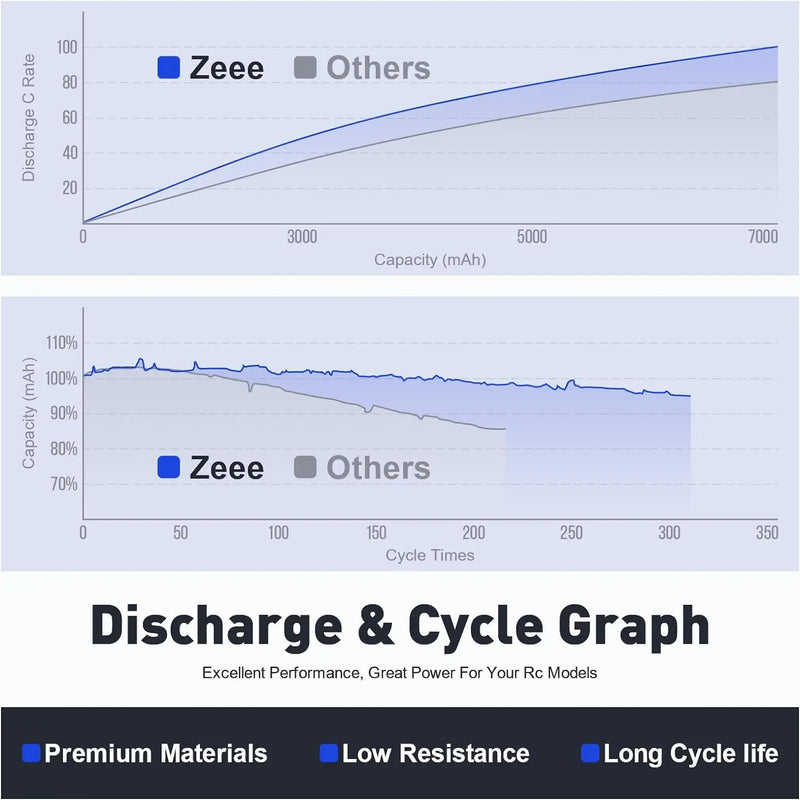 2pcs Zeee 2S 1500mAh Lipo Battery 7.4V 60C with Deans Plug for FPV Drone Boat RC Car Racing Hobby Specialized Lipo Model Parts