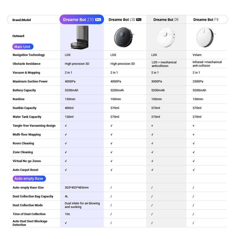 Dreame Bot Z10 Pro Robot Vacuum Cleaner with Self-Empty Dock, 3D Laser Navi, 4000Pa Suction, Support Alexa &amp; Mi Home Smart Home