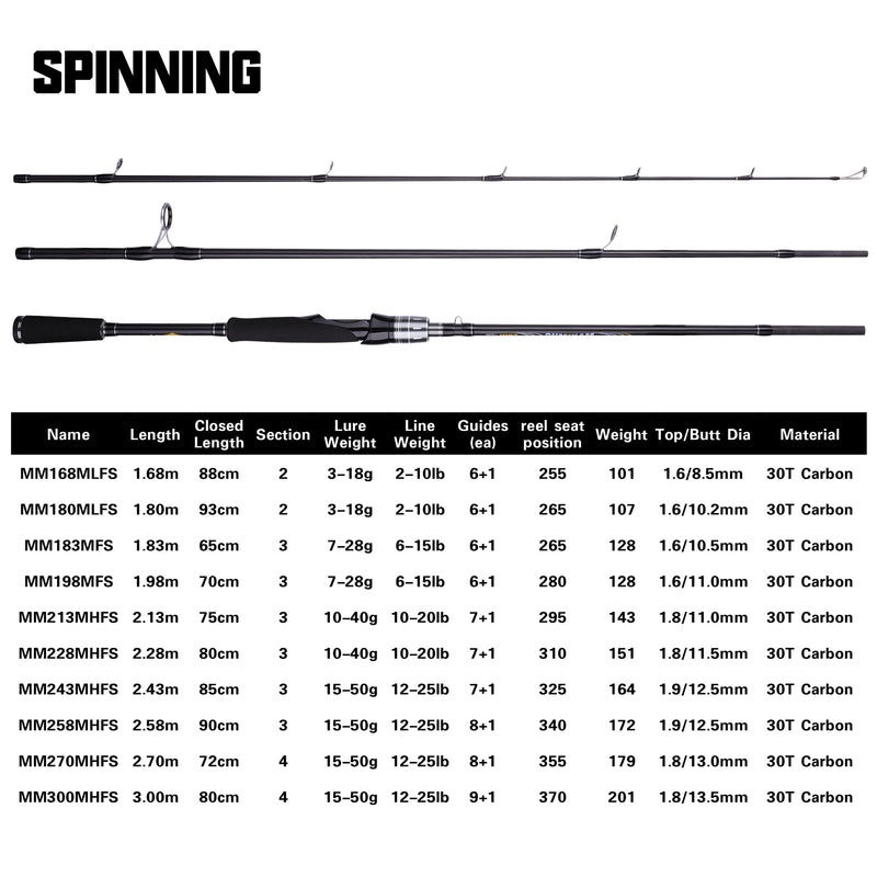 BUDEFO MAXIMUS Lure Angelrute 1.8m 2.1m 2.4m 2.7m 3.0m30T Carbon Spinning Baitcasting FUJI Guide Travel Lure Rute 3-50g ML/M/MH