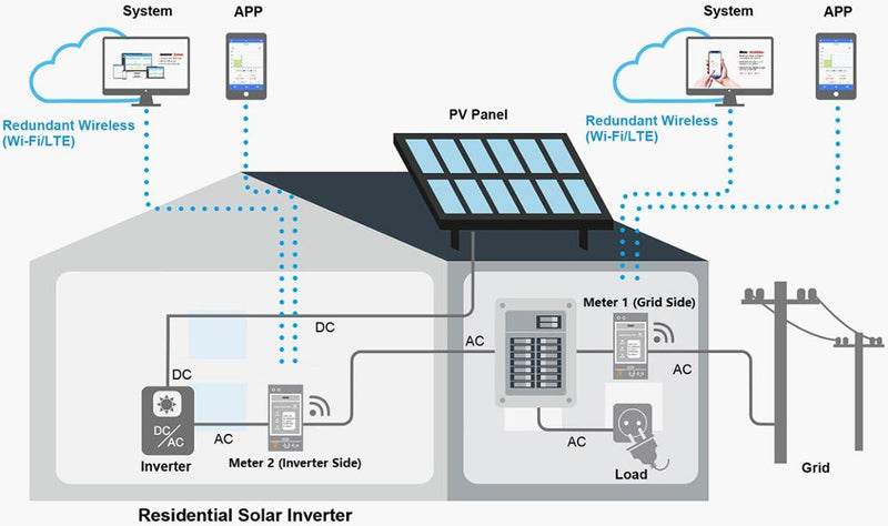 Bi-directional,150A,Din Rail,Home-Assistant, NodeRed,Solar PV monitor,CE,Three Phase Energy Meter,MQTT,WiFi,NEM,Modbus TCP/RTU